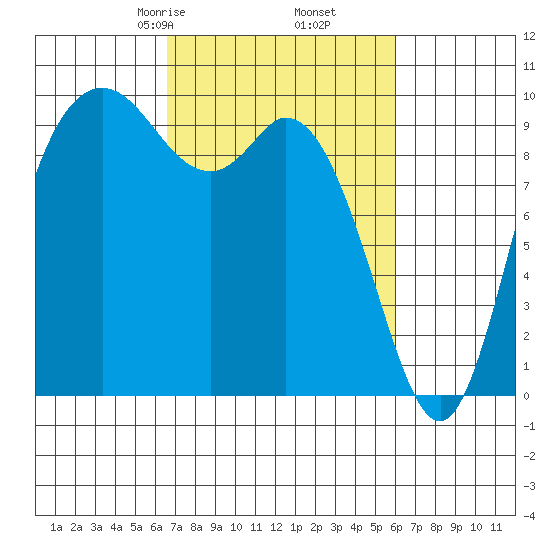 Marysville tide chart for Wednesday, March 6, 2024