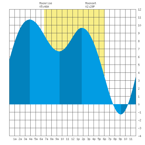 Marysville tide chart for Thursday, March 7, 2024