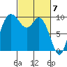 Marysville tide chart for Thursday, March 7, 2024