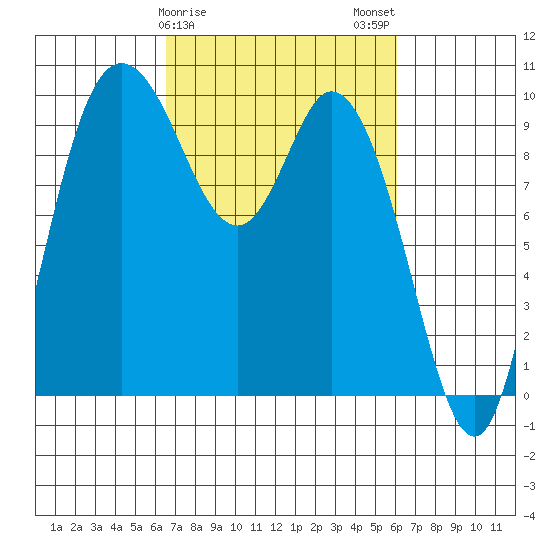 Marysville tide chart for Friday, March 8, 2024