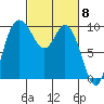 Marysville tide chart for Friday, March 8, 2024