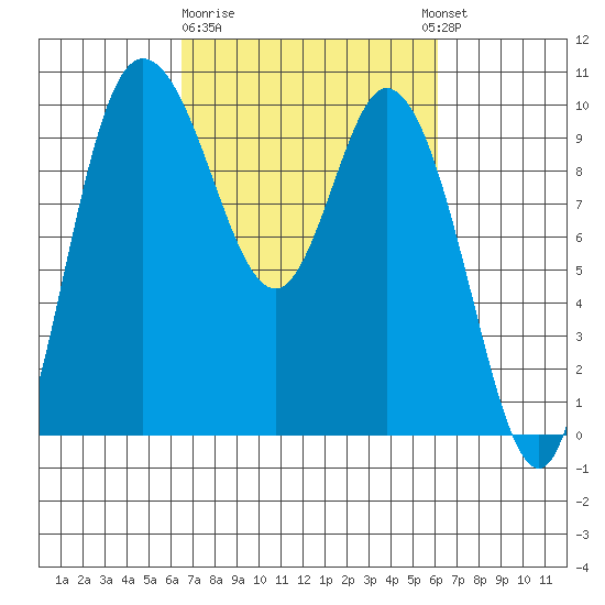Marysville tide chart for Saturday, March 9, 2024