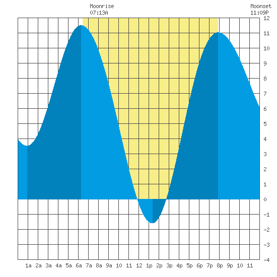 Marysville tide chart for Wednesday, April 10, 2024