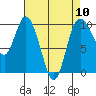 Marysville tide chart for Wednesday, April 10, 2024