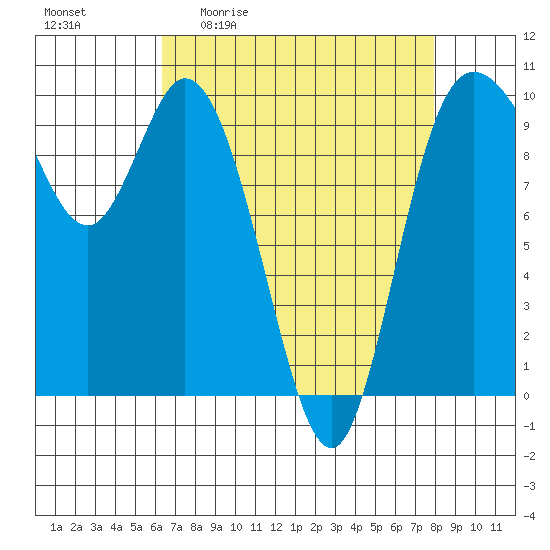 Marysville tide chart for Friday, April 12, 2024