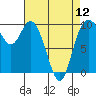 Marysville tide chart for Friday, April 12, 2024