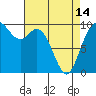 Marysville tide chart for Sunday, April 14, 2024