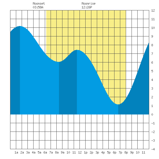 Marysville tide chart for Tuesday, April 16, 2024
