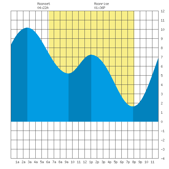 Marysville tide chart for Wednesday, April 17, 2024