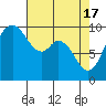 Marysville tide chart for Wednesday, April 17, 2024