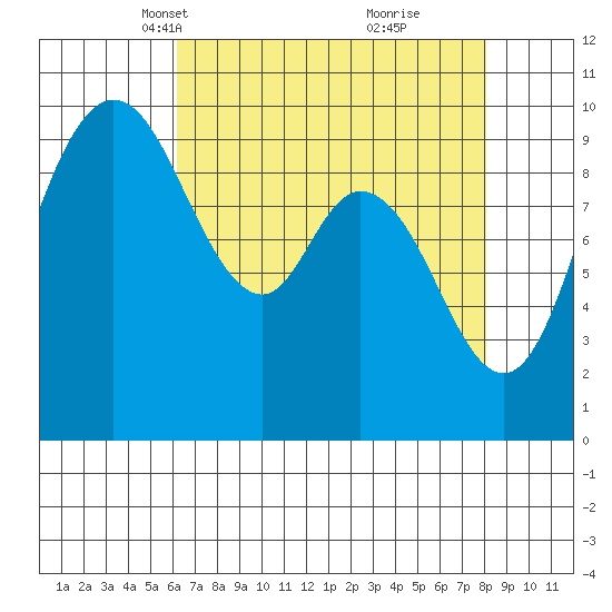 Marysville tide chart for Thursday, April 18, 2024