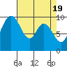 Marysville tide chart for Friday, April 19, 2024