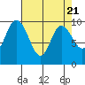 Marysville tide chart for Sunday, April 21, 2024