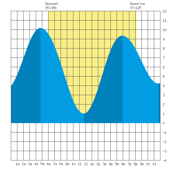 Marysville tide chart for Monday, April 22, 2024