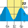 Marysville tide chart for Monday, April 22, 2024