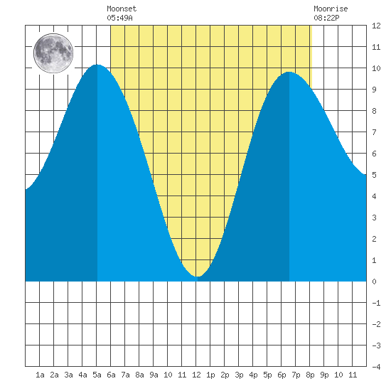 Marysville tide chart for Tuesday, April 23, 2024