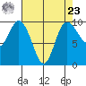 Marysville tide chart for Tuesday, April 23, 2024