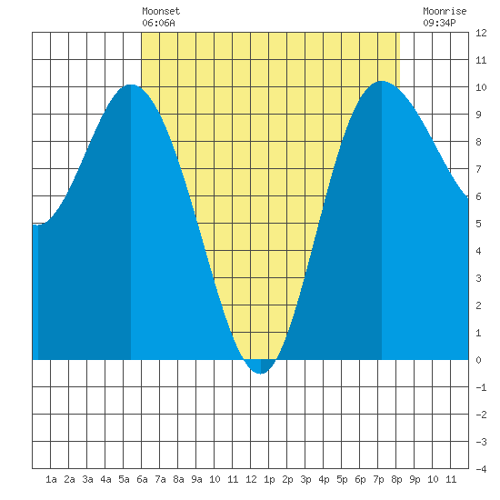 Marysville tide chart for Wednesday, April 24, 2024