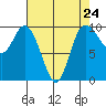 Marysville tide chart for Wednesday, April 24, 2024