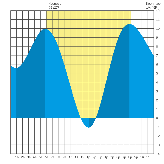 Marysville tide chart for Thursday, April 25, 2024