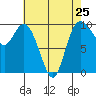 Marysville tide chart for Thursday, April 25, 2024