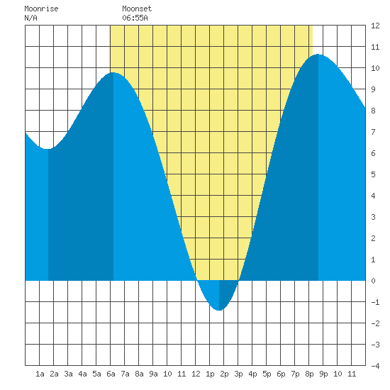 Marysville tide chart for Friday, April 26, 2024