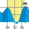 Marysville tide chart for Friday, April 26, 2024