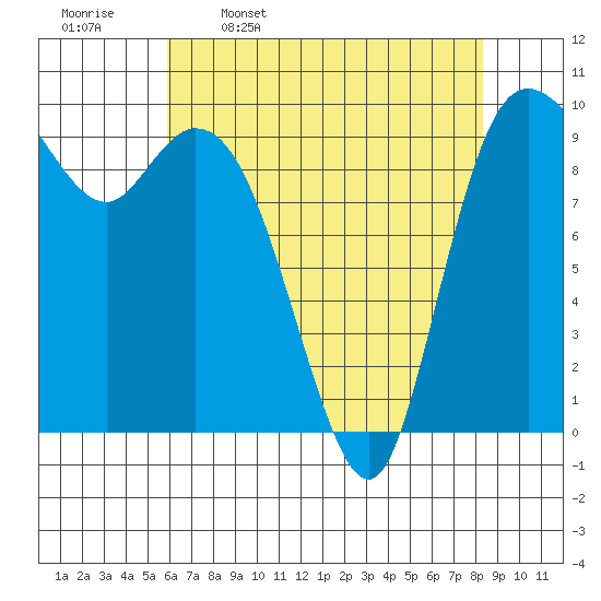 Marysville tide chart for Sunday, April 28, 2024