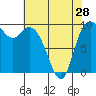 Marysville tide chart for Sunday, April 28, 2024