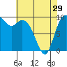 Marysville tide chart for Monday, April 29, 2024