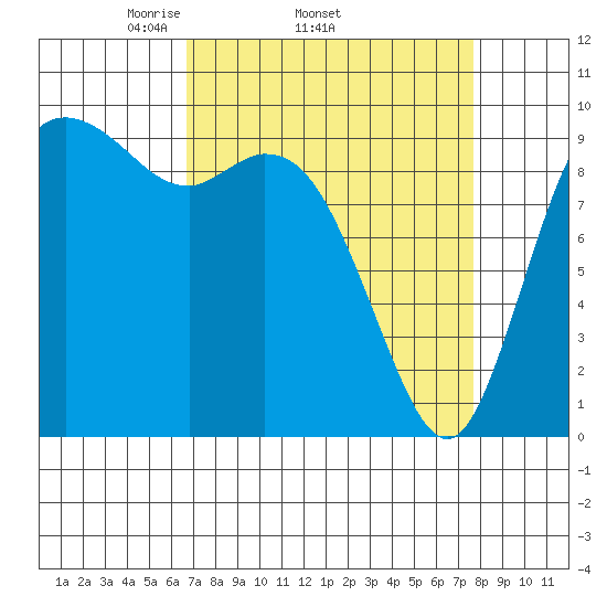 Marysville tide chart for Tuesday, April 2, 2024