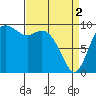 Marysville tide chart for Tuesday, April 2, 2024