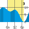 Marysville tide chart for Wednesday, April 3, 2024