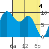 Marysville tide chart for Thursday, April 4, 2024