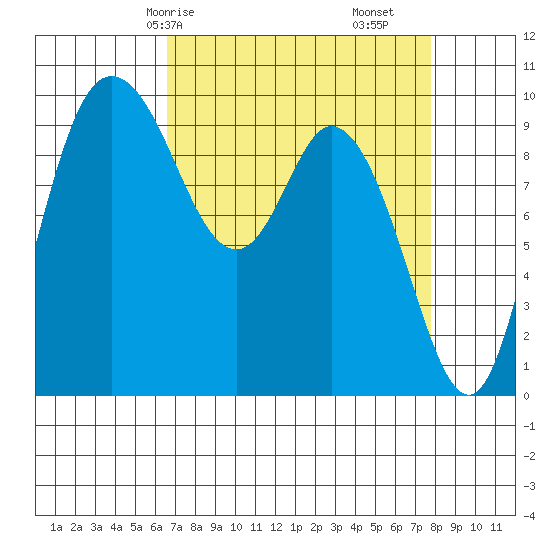 Marysville tide chart for Friday, April 5, 2024