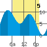 Marysville tide chart for Friday, April 5, 2024