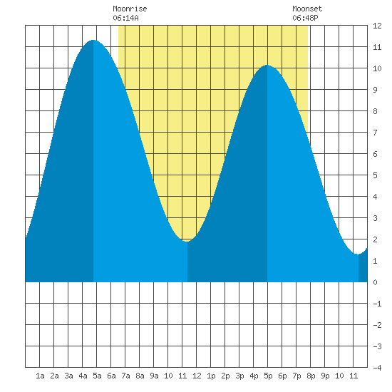 Marysville tide chart for Sunday, April 7, 2024