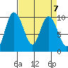 Marysville tide chart for Sunday, April 7, 2024