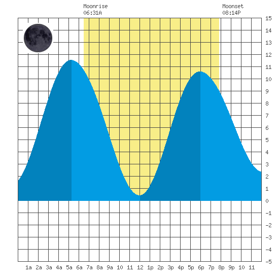 Marysville tide chart for Monday, April 8, 2024