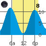 Marysville tide chart for Monday, April 8, 2024