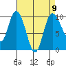 Marysville tide chart for Tuesday, April 9, 2024