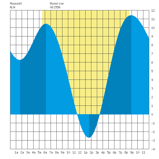 Marysville tide chart for Friday, May 10, 2024
