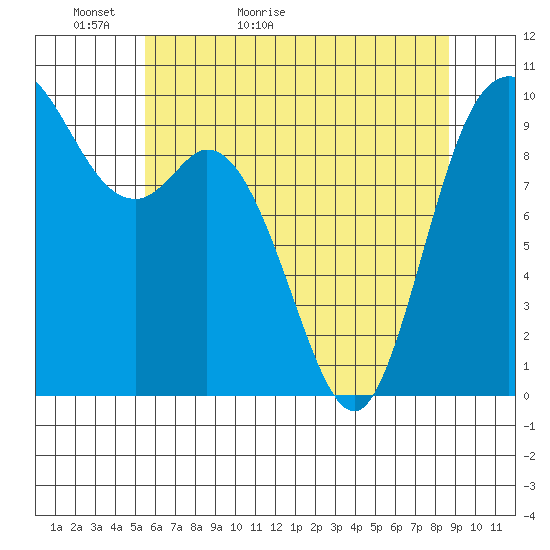 Marysville tide chart for Monday, May 13, 2024
