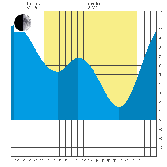 Marysville tide chart for Wednesday, May 15, 2024