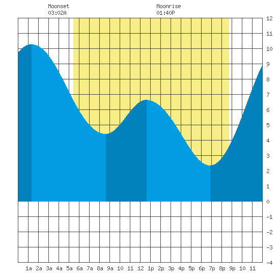 Marysville tide chart for Thursday, May 16, 2024