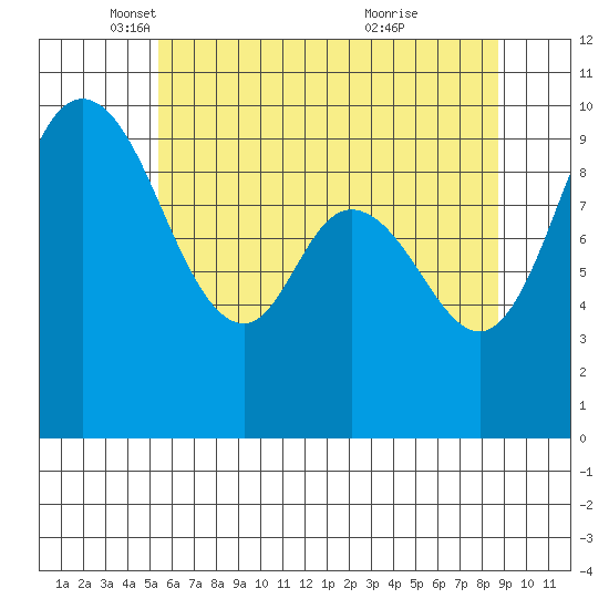Marysville tide chart for Friday, May 17, 2024