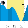Marysville tide chart for Wednesday, May 1, 2024