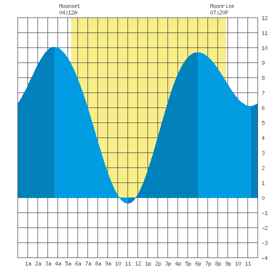 Marysville tide chart for Tuesday, May 21, 2024