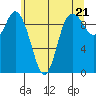 Marysville tide chart for Tuesday, May 21, 2024
