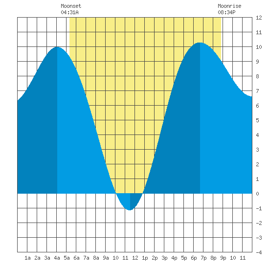 Marysville tide chart for Wednesday, May 22, 2024